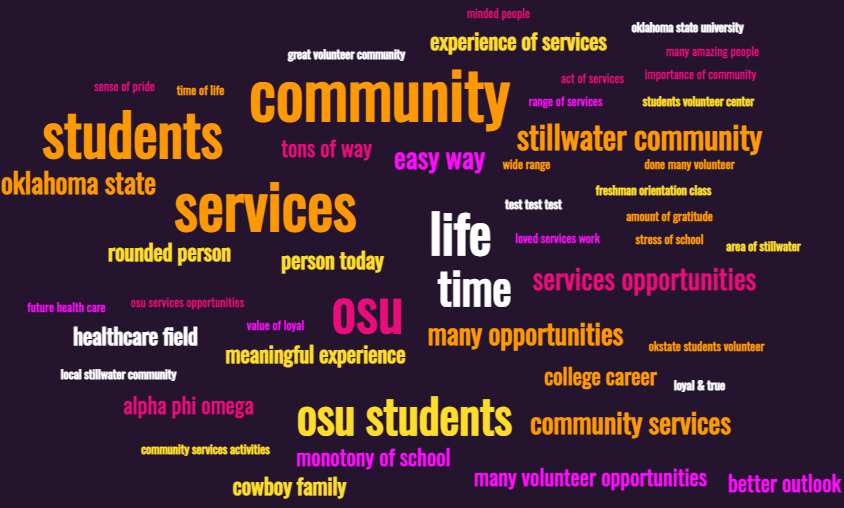 wordcloud about volunteer service